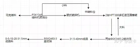 墙裂推荐（时产300吨制砂生产线多少钱）大型砂石料生产线设备配置，(图4)