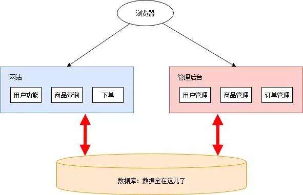 还不知道如何实践微服务的Java程序员，这遍文章千万不要错过！