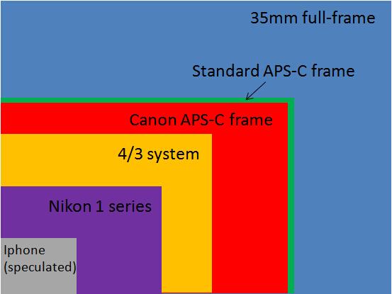 新手学习摄影刚刚入门,买什么样的相机合适? 