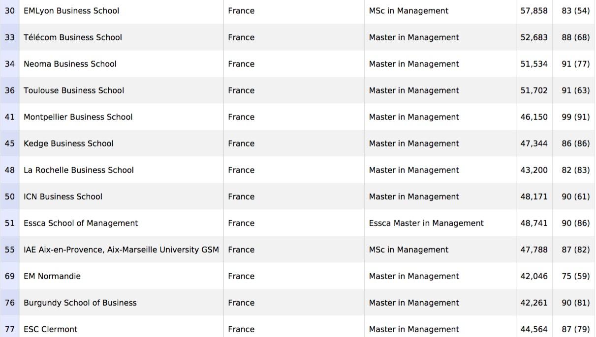 读商科研究生,法国有哪些顶级的大学?
