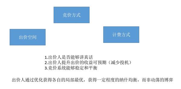 谈谈广告平台的竞价原理 Gfp Gsp Vcg 知乎