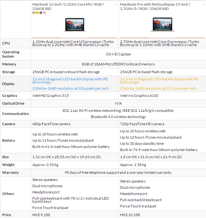 1.1GHz酷睿m3和2.7GHz酷睿i5差距有多大? -