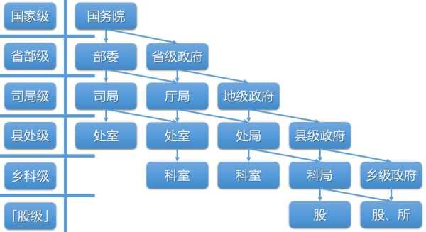 行政级别分哪几级?局级是哪一级?