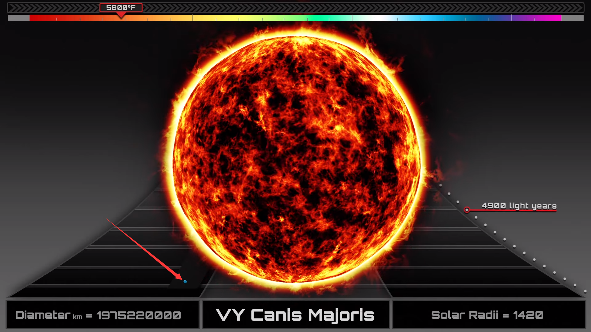 箭头所指的天体,就是我们的太阳,与直径4亿千米的pistol star相比