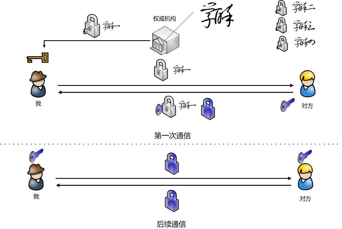 关于加密(转载文章) 关于加密(转载文章)