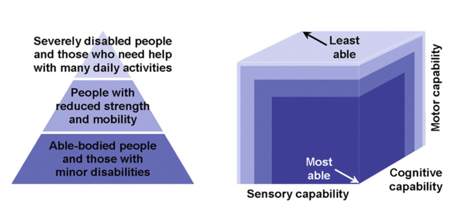 包容性设计(inclusive design)和通用设计(universal design)的区别是什么? - 知乎