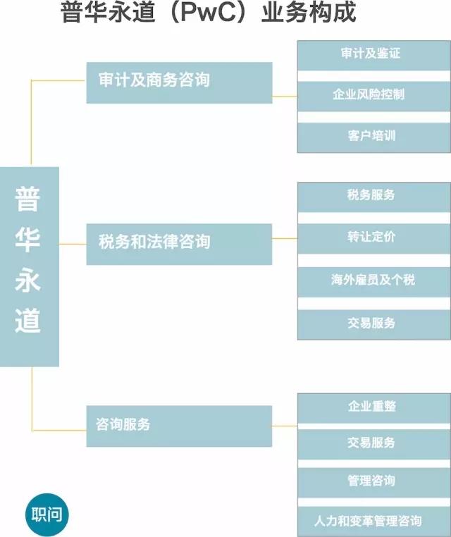 德勤、普华永道、安永、毕马威这四大会计师事