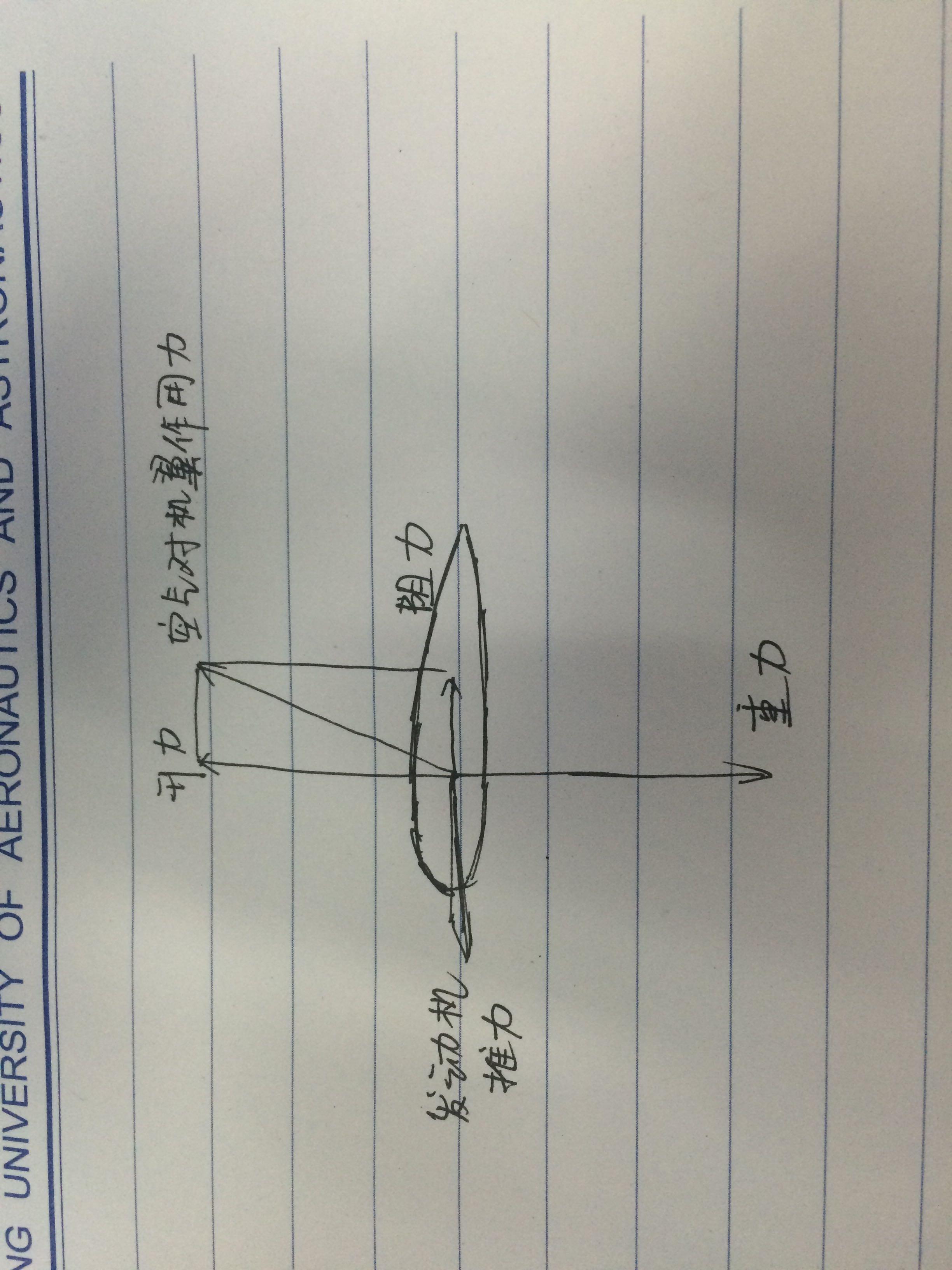  飛機平尾升力示意圖_飛機平尾的三個作用