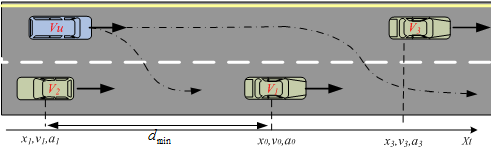 结构化道路无人驾驶汽车换道超车典型场景