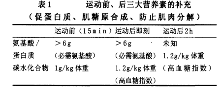 飲食營養安排(瘦人增肌必看!)