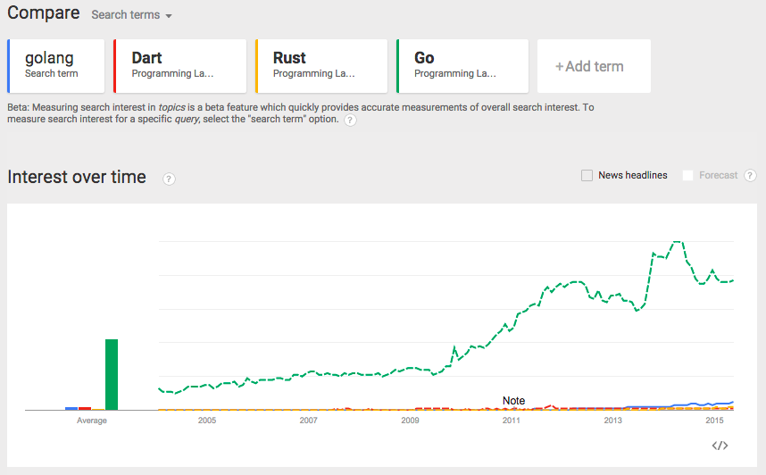 最新的TIOBE榜单前五十依旧没有Golang,Gola