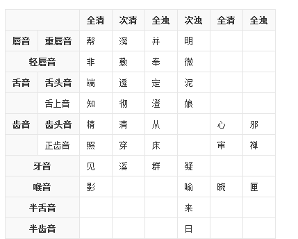古汉语的发音是如何复原的,在中国是否有