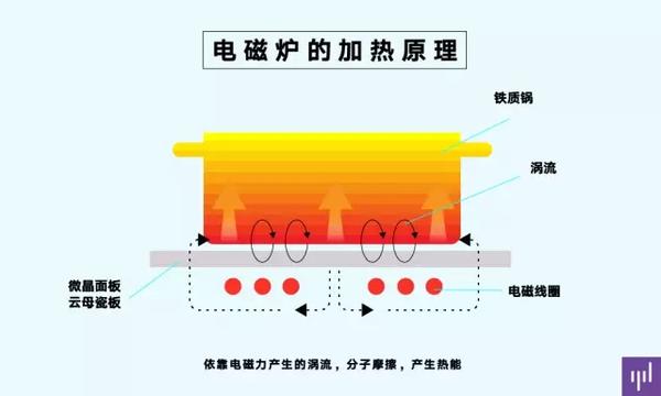 电磁炉、电陶炉，一字之差差在哪？