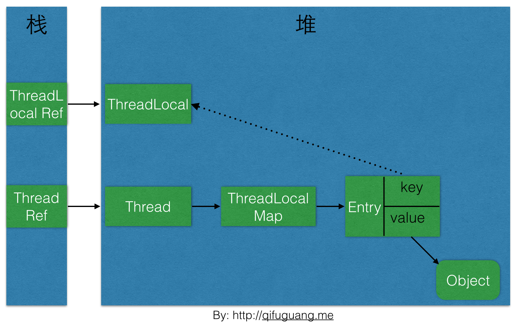 ThreadLocal介绍 ThreadLocal介绍