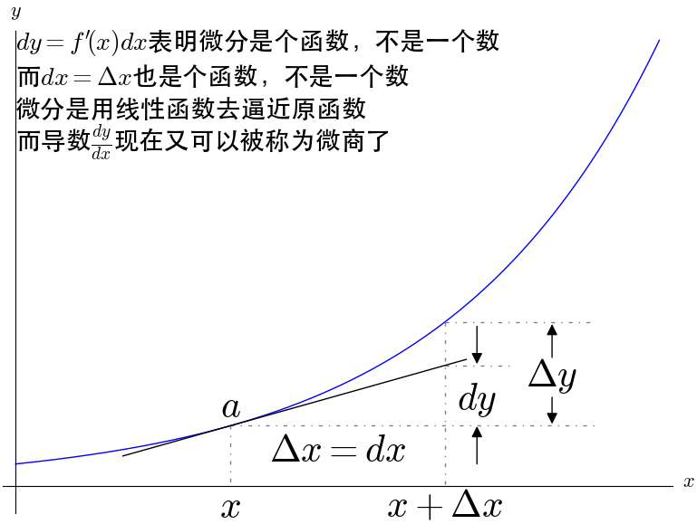 微分和导数的关系是什么?两者的几何意义有什么不同?为什么要定义微分 ? - 知乎