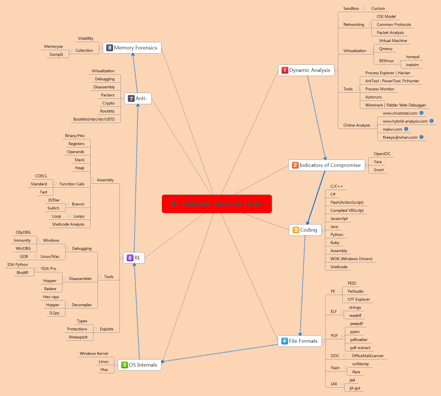 想要自学成为一名黑客需要从哪里开始?需要系