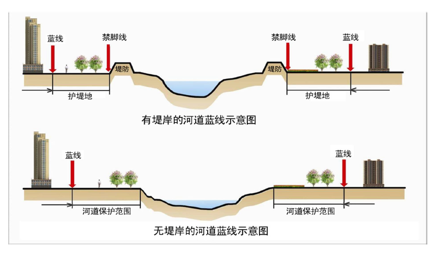 >>湖泊蓝线划定标准按照湖北省湖泊保护条例,结合现状湖塘岸线上口线