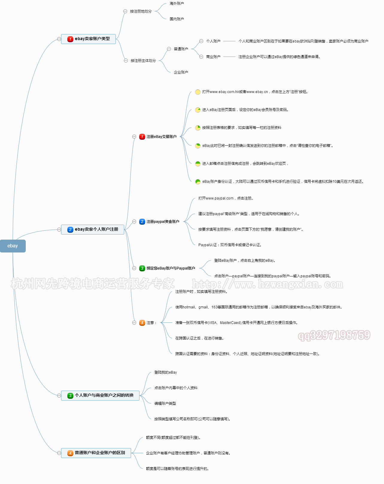 如何成功注册ebay 企业账号? - eBay