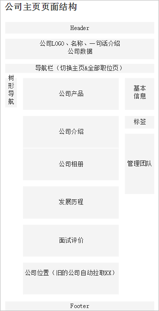拉勾产品:公司主页改版背后的产品思考和过程