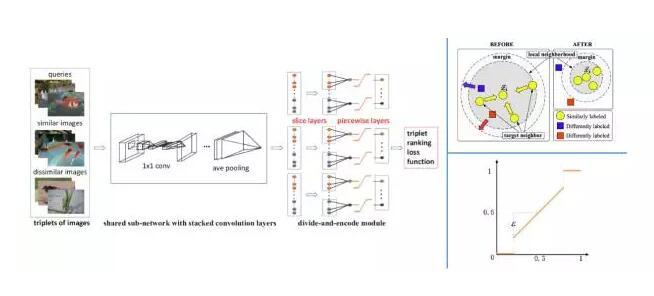 大规模图像检索的利器--Deep哈希算法 大规模图像检索的利器--Deep哈希算法