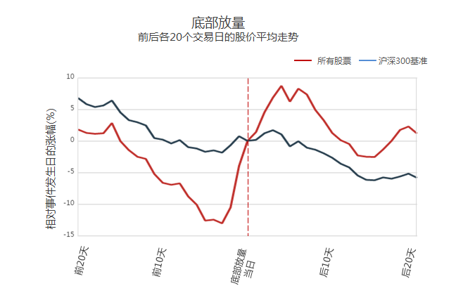 第一天主力资金巨量流入,为何第二天会低开低