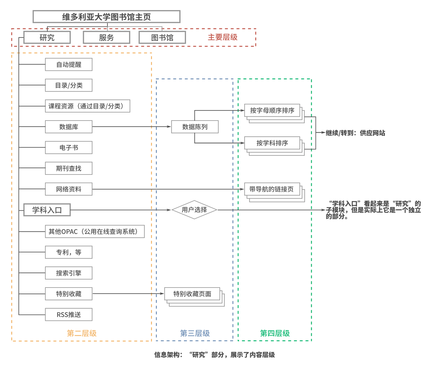 信息架构：入门完全指南 - 知乎