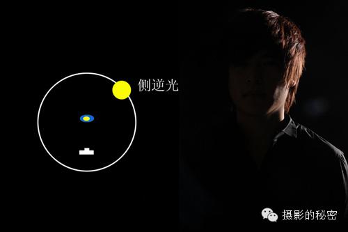 布光基础——常用的七种光位 - 知乎