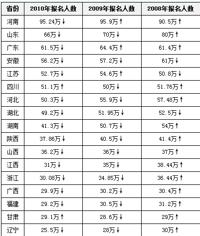 为什么山东高考分数那么高? - 百里西的回答