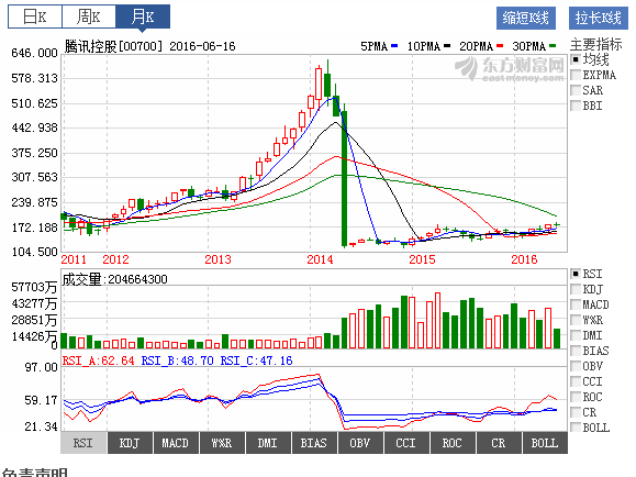 腾讯2013-2015干什么了?股票价格猛涨猛跌?发