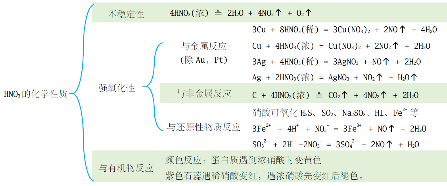 化学教学札记10三酸二碱