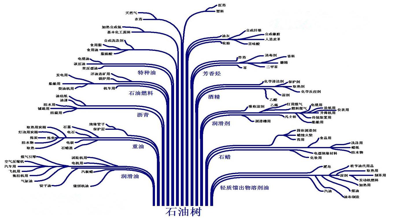 中石油是不是只卖石油?那如果哪天电动车普及