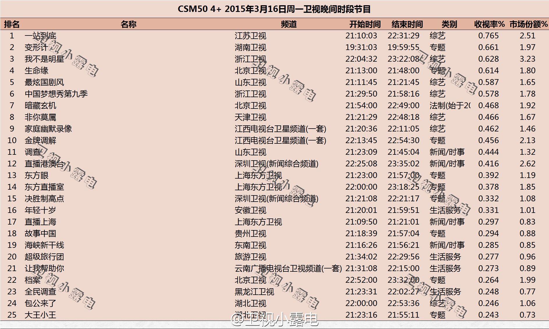 金星参加的真人秀是什么_东方直播室金星李阳_东方卫视金星秀