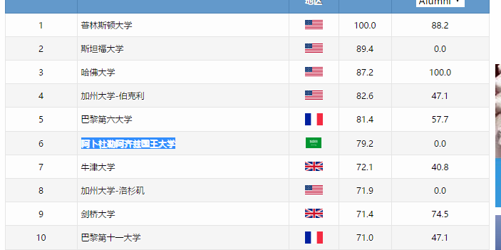 何看待阿卜杜勒阿齐兹国王大学数学实力排名全
