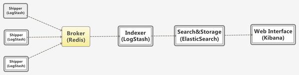 Graylog2+Elasticsearch+Nxlog