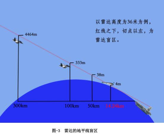 谢邀,这是我去年论文里的插图,讲的是雷达盲区,这里把雷达换成激光器