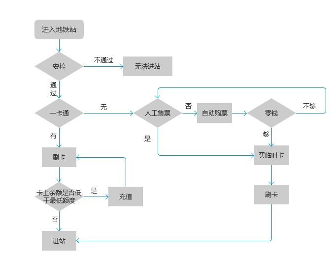 一道產品面試題畫出地鐵進站的流程圖