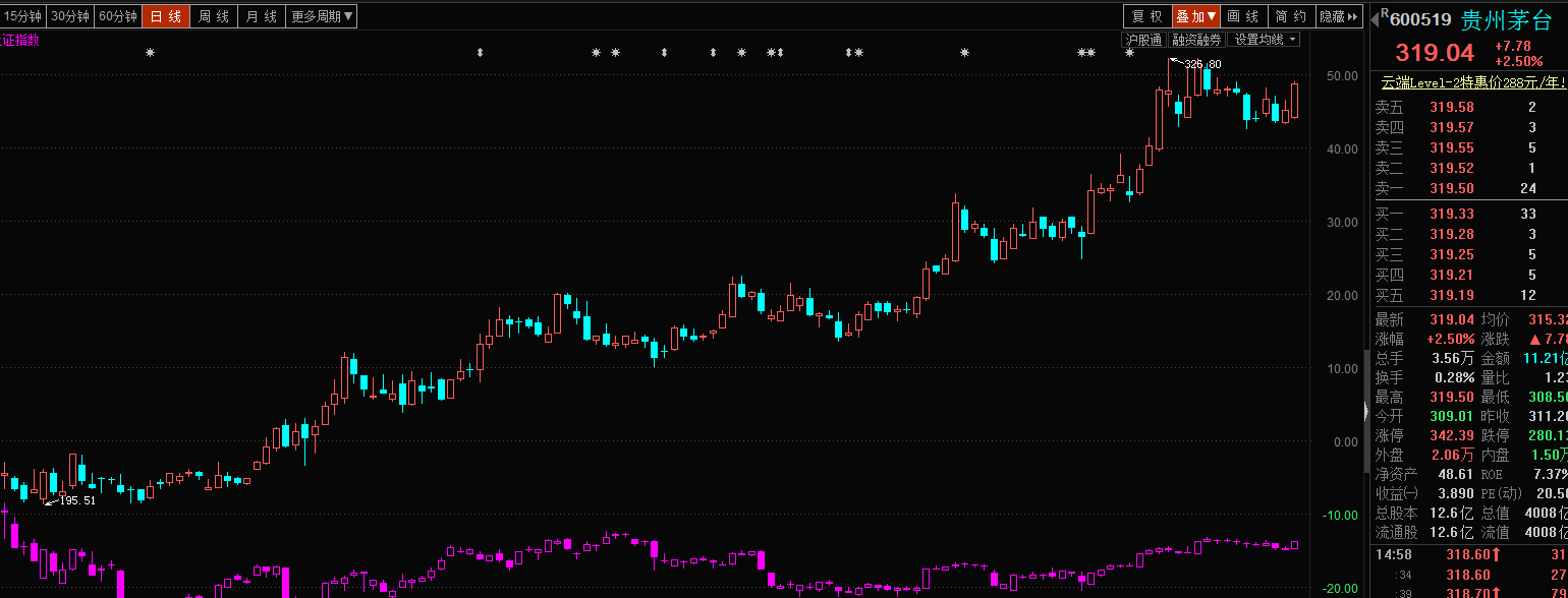 如何评价贵州茅台股价创新高? - No One 的回答