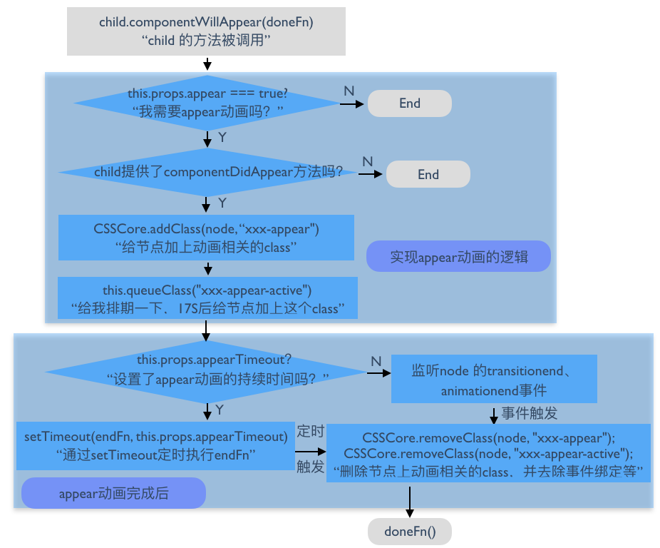 React 源码剖析系列 － 玩转 React Transition - 知乎
