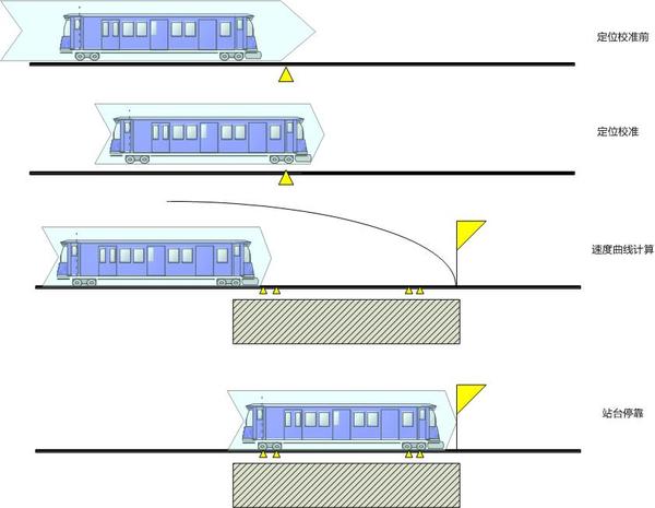 地铁是如何做到精确停靠的？_3