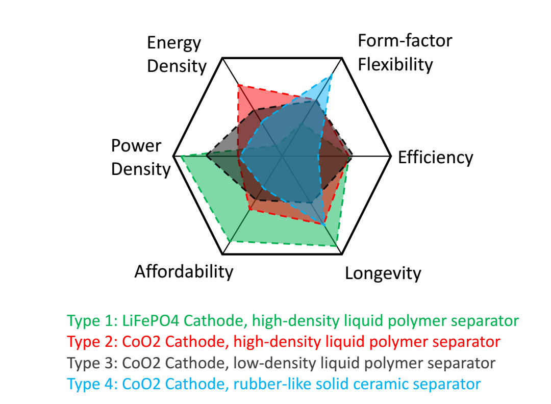 除了做好每一节电池单体以外我们还可以