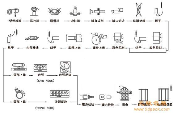易拉罐是怎么制作的?