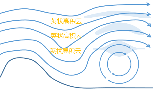 背风波波状图图片