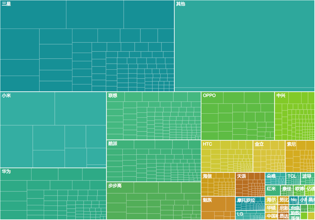 来,认识一下这个数据可视化中的90后:Treemap - 知乎