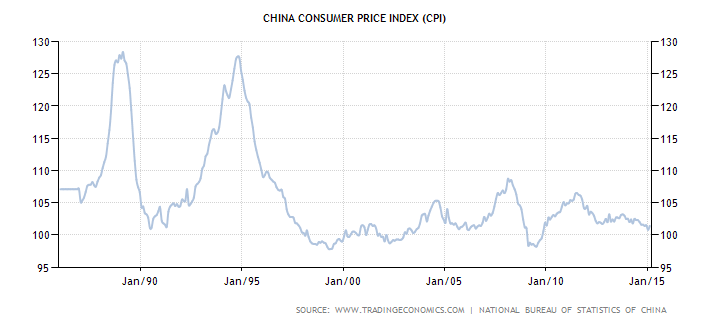 为什么中国与其他国家的 CPI 历史曲线走势有