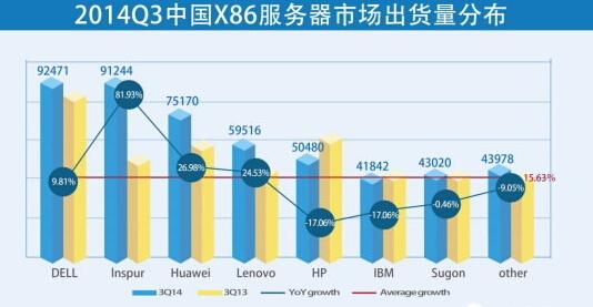 中国服务器市场竞争激烈，谁是国产品牌中的佼佼者？  第1张
