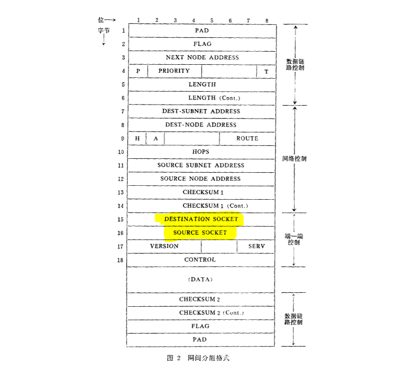 Socket为什么要翻译成套接字 Socket为什么要翻译成套接字