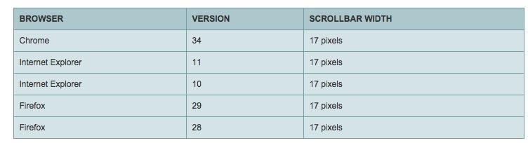 用media screen做响应式布局，为何断点设为800px时chrome会在783px就变化？