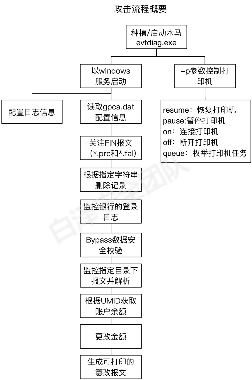 SWIFT惊天银行大劫案全程分析- 知乎