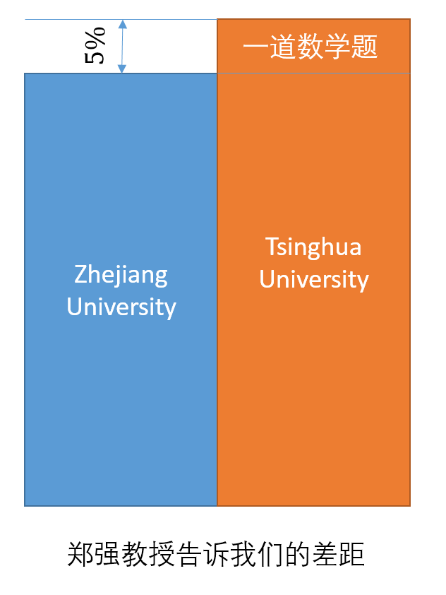 清华北大和复旦浙大差距真的很大么? - 匿名用