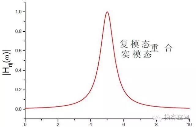 什么是频响函数FRF? - linmue-谭祥军的回答